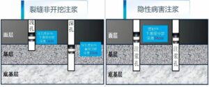 Complete technology for treating cracks and internal defects