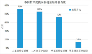 Statistics on the proportion of transverse cracks with different penetration degrees